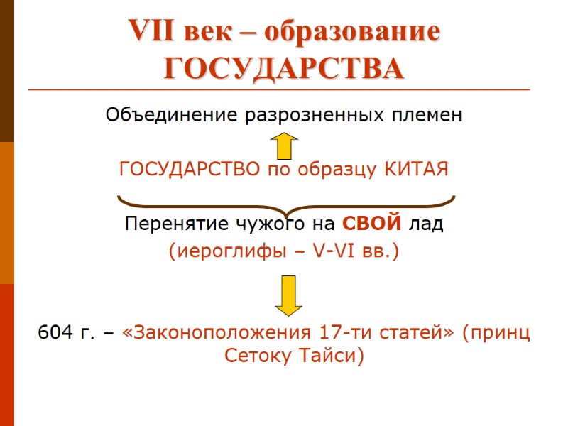 VII век – образование ГОСУДАРСТВА Объединение разрозненных племен  ГОСУДАРСТВО по образцу КИТАЯ 